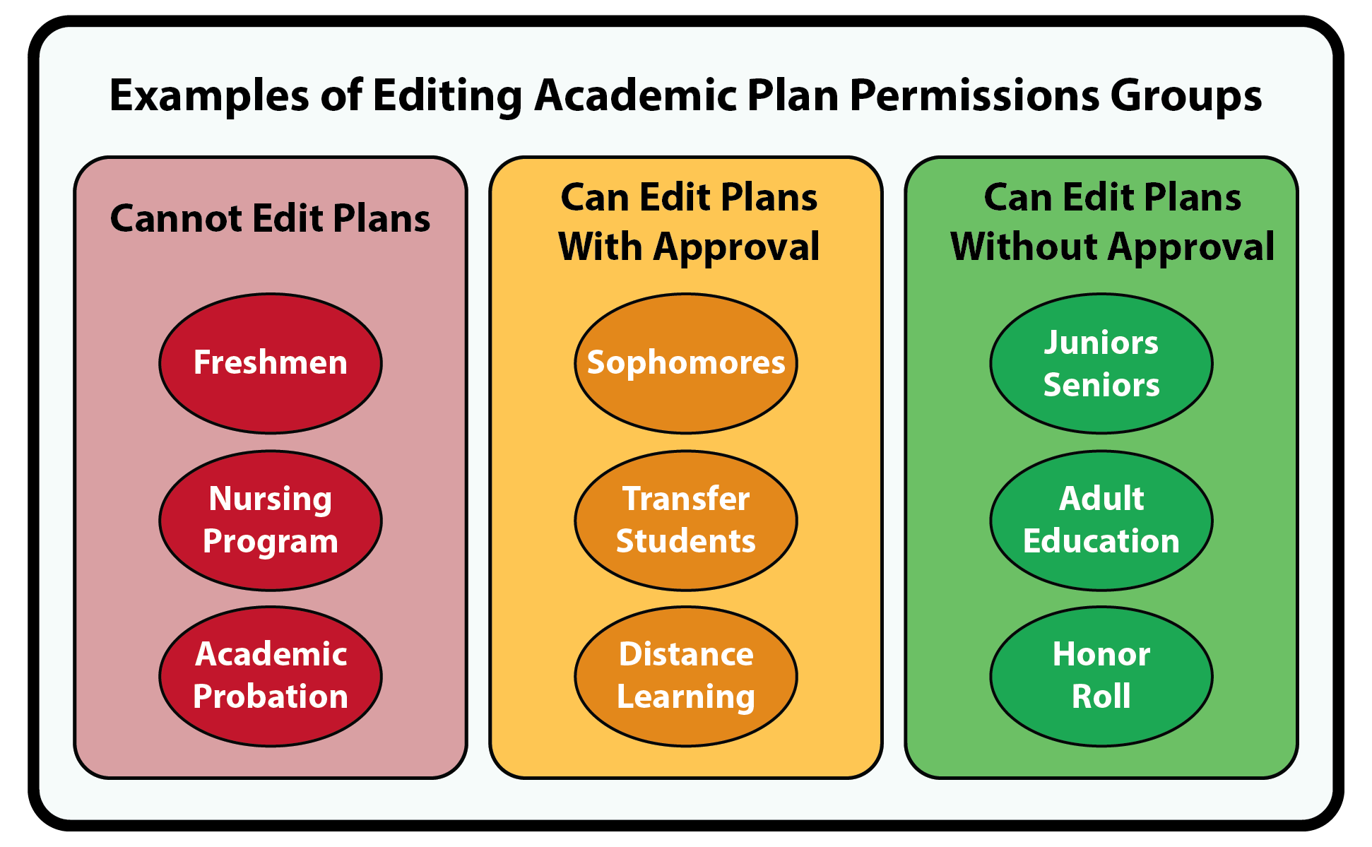 Example of how you might configure student permissions